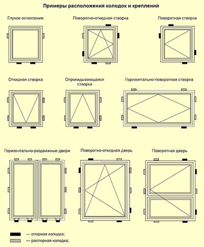 Примеры расположения колодок при установке ПВХ-окна